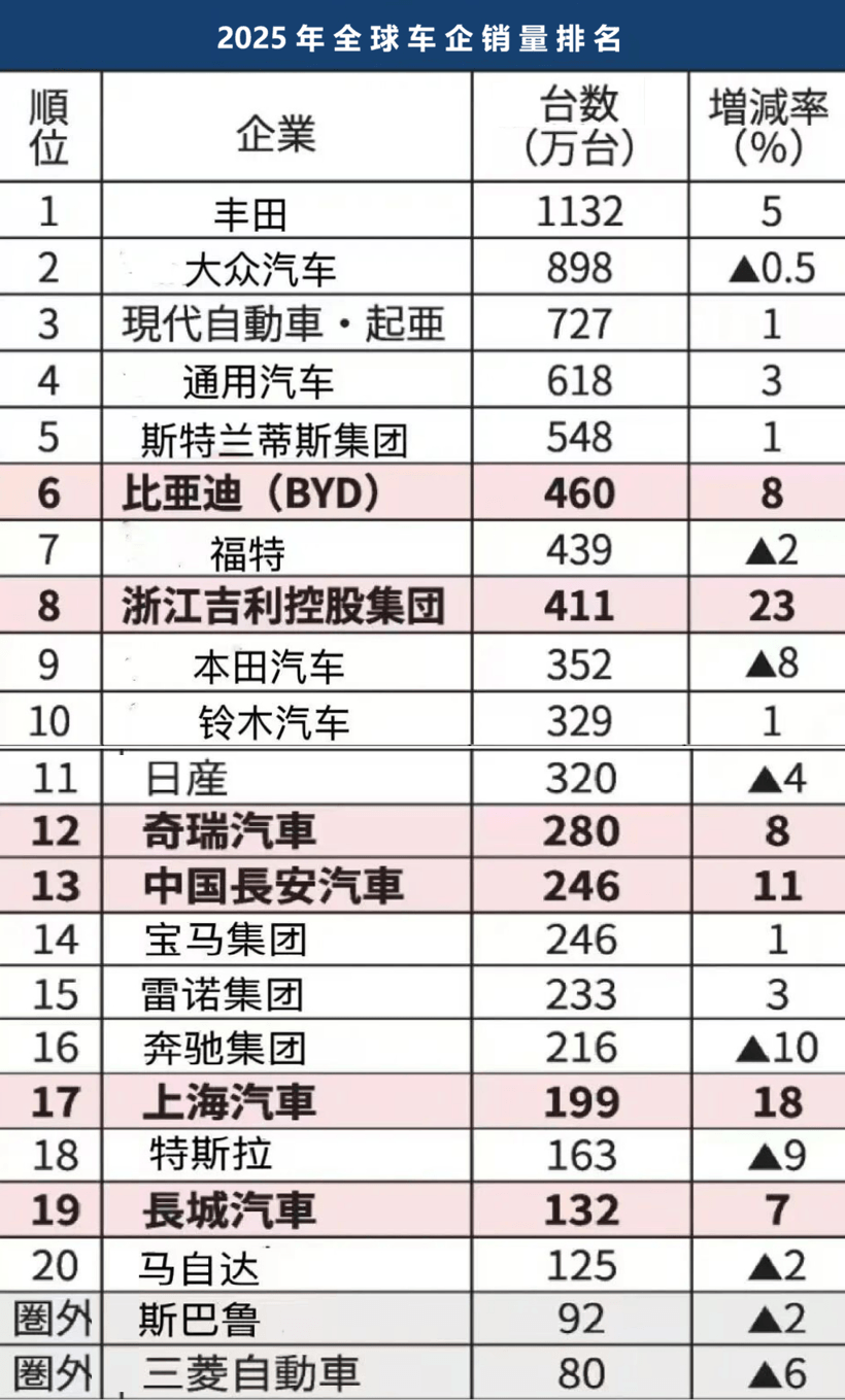 終結(jié)日本25年霸權(quán)，汽車產(chǎn)業(yè)進(jìn)入中國時(shí)刻