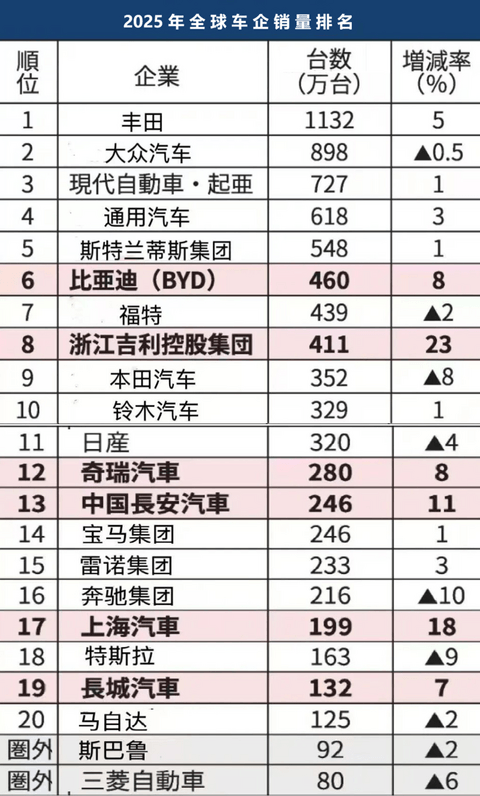 终结日本25年霸权，汽车产业进入中国时刻