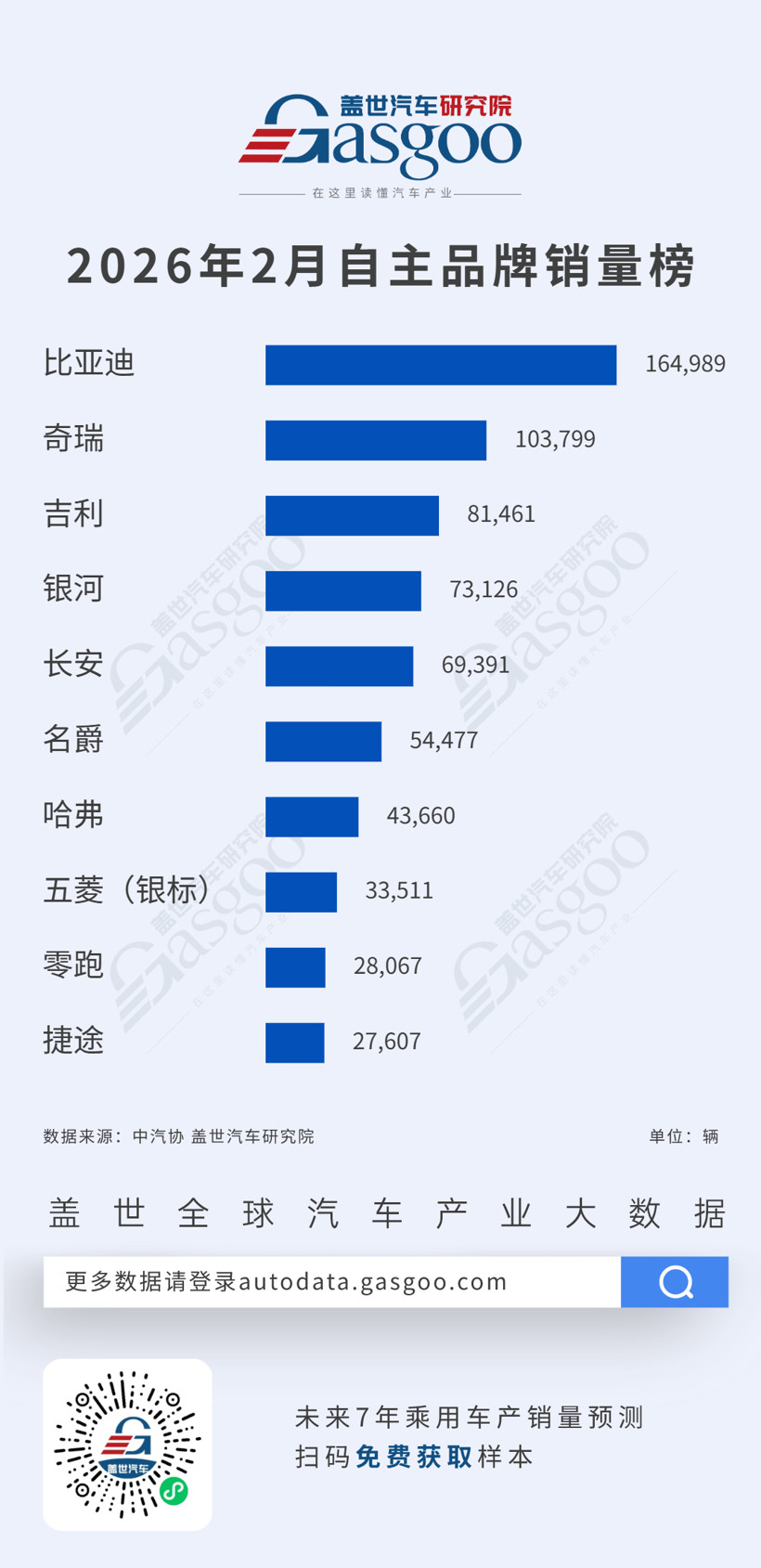 2026年2月乘用車自主品牌銷量榜：奇瑞躍升次席，零跑躋身前十丨蓋世汽車研究院