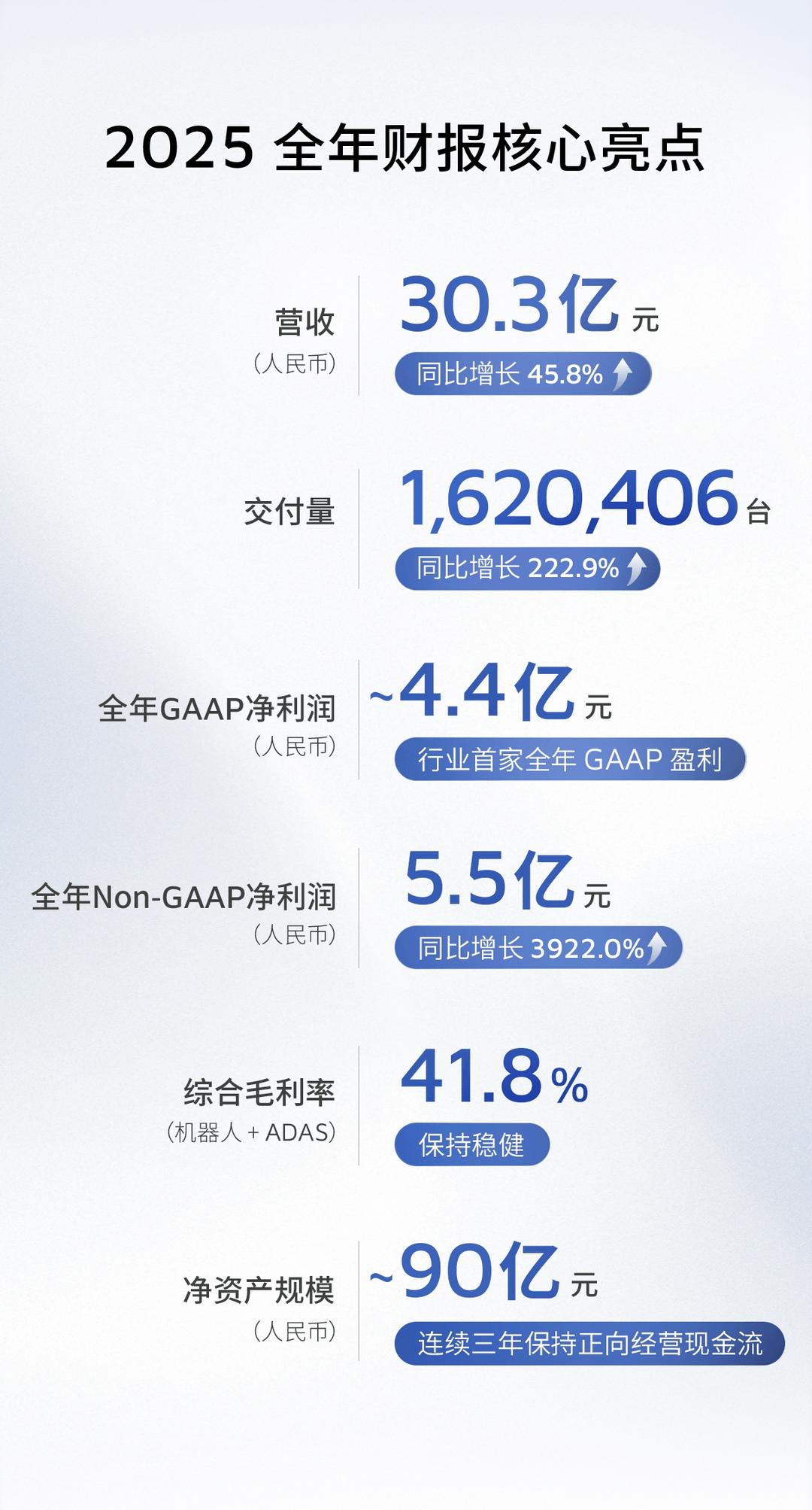 禾賽發(fā)布2025Q4及全年財報：交付量凈增至三倍，26年翻番超300萬