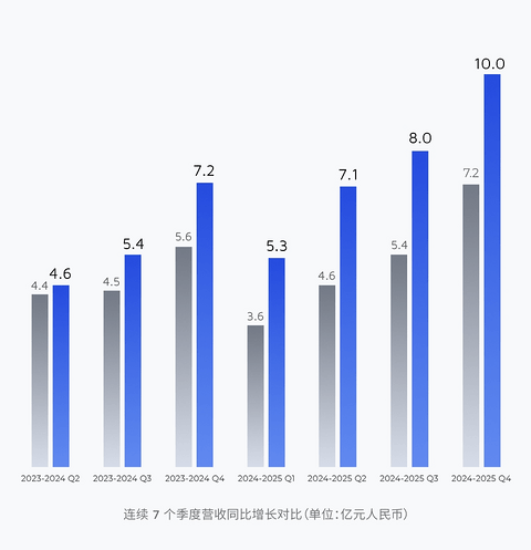 禾赛发布2025Q4及全年财报：交付量净增至三倍，26年翻番超300万