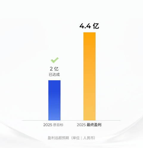 禾赛发布2025Q4及全年财报：交付量净增至三倍，26年翻番超300万