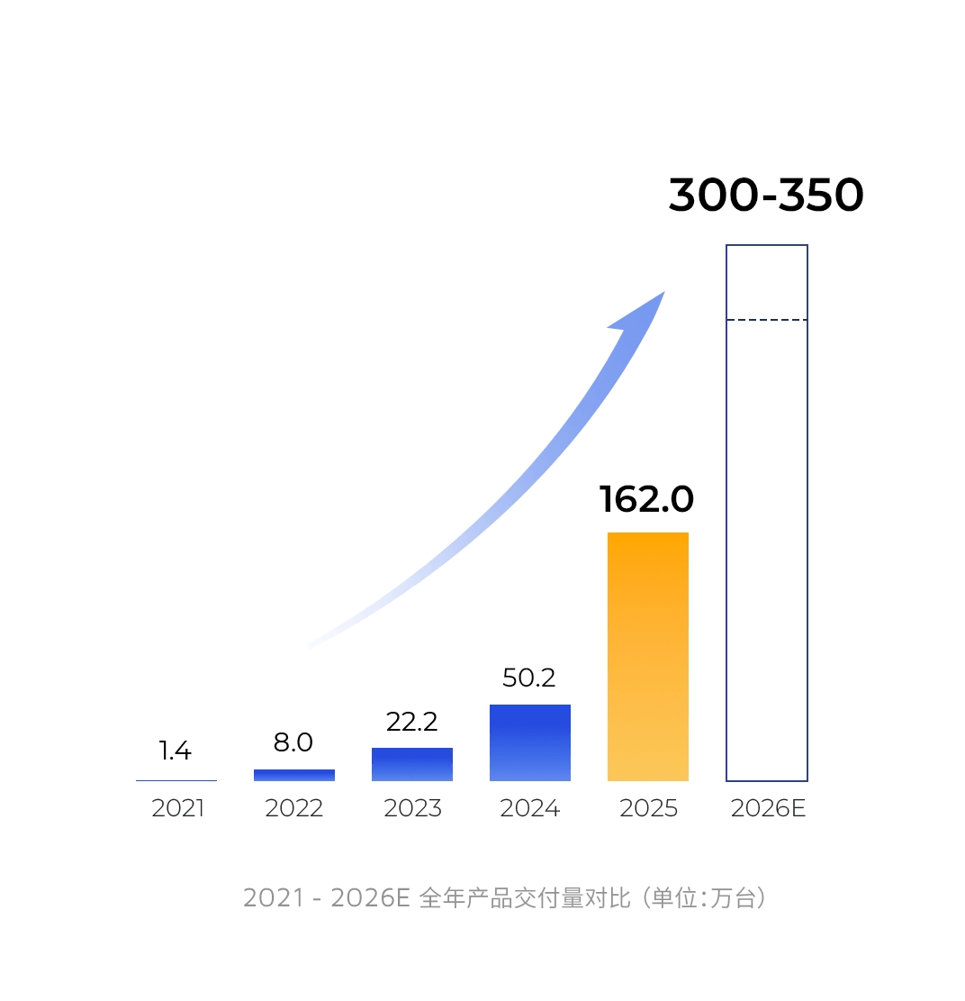 禾賽發(fā)布2025Q4及全年財報：交付量凈增至三倍，26年翻番超300萬