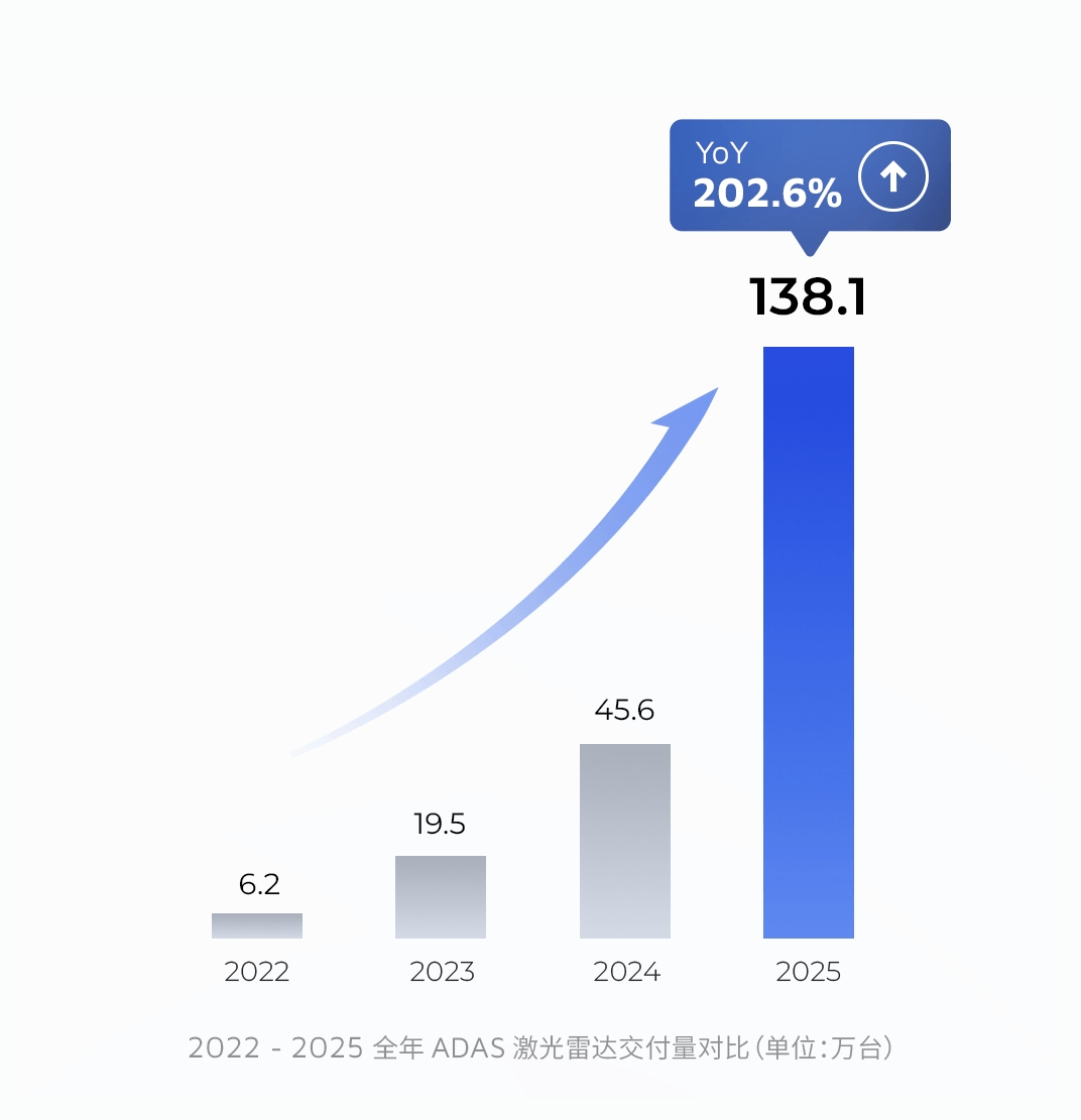 禾賽發(fā)布2025Q4及全年財報：交付量凈增至三倍，26年翻番超300萬