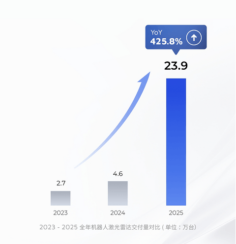 禾赛发布2025Q4及全年财报：交付量净增至三倍，26年翻番超300万