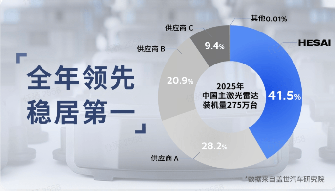 禾賽發(fā)布2025Q4及全年財報：交付量凈增至三倍，26年翻番超300萬