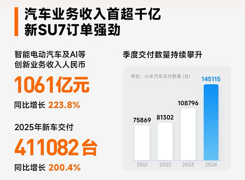汽车业务收入首超千亿！小米集团2025年财报出炉