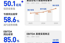 商汤科技2025年营收超50亿元，下半年EBITDA上市后首转正