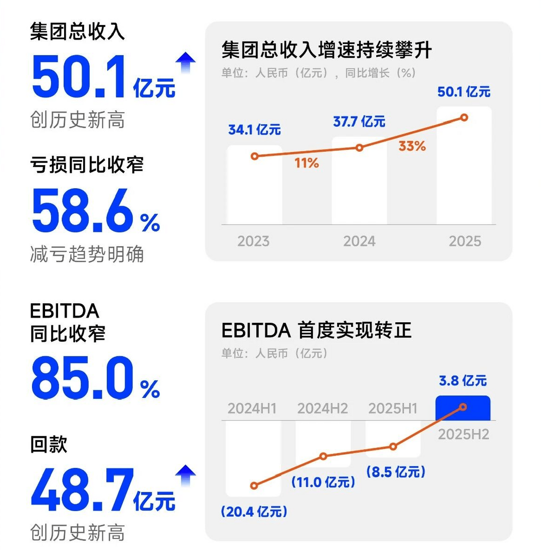 商湯科技2025年營收超50億元，下半年EBITDA上市后首轉(zhuǎn)正