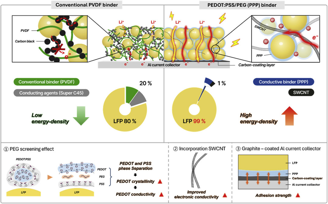 韓國研究人員開發(fā)高性能磷酸鐵鋰陰極材料 有望延長電動汽車續(xù)航里程