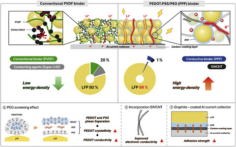 韩国研究人员开发高性能磷酸铁锂阴极材料 有望延长电动汽车续航里程
