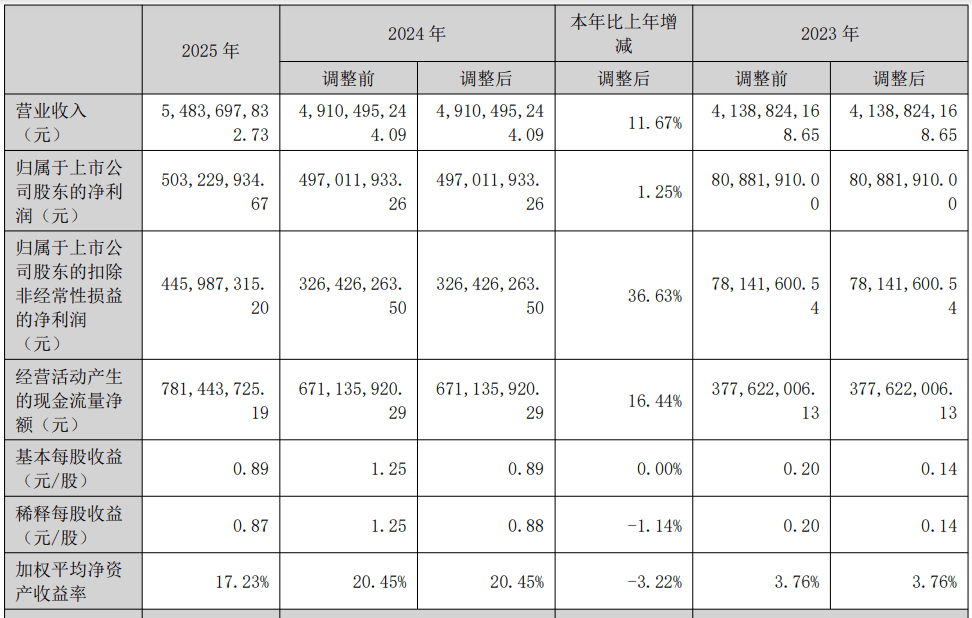 雙林股份2025年?duì)I收54.84億元，機(jī)器人業(yè)務(wù)蓄勢待發(fā)