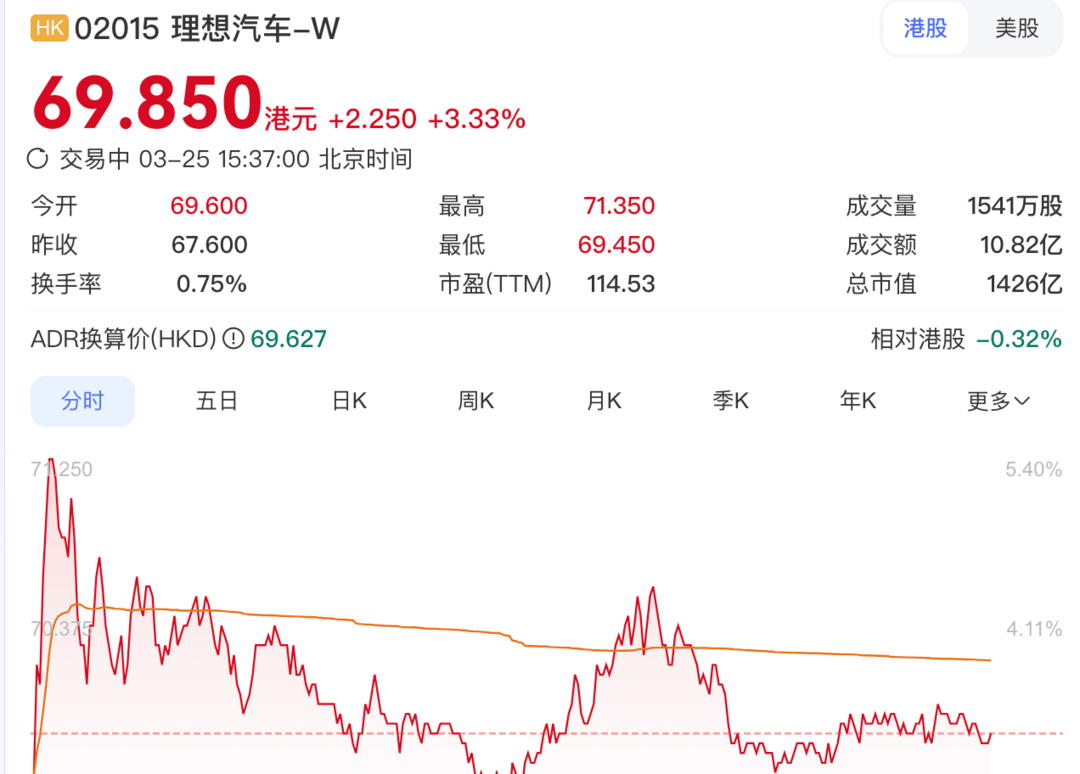 重塑市場信心，理想10億美元回購股票