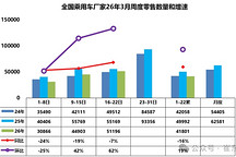 3月前三周乘用车零售同比降16%，新能源渗透率超50%