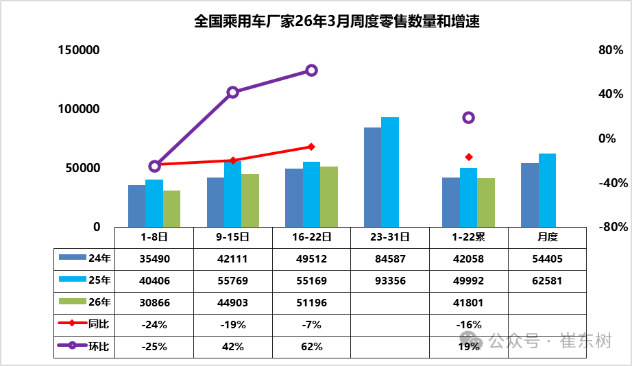 3月前三周乘用車零售同比降16%，新能源滲透率超50%