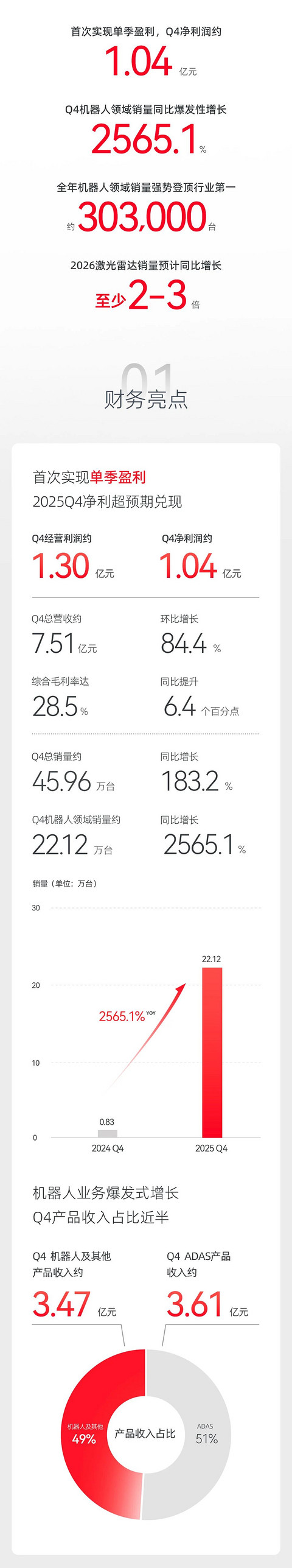 速腾聚创2025年单季首度盈利，机器人业务占比近半