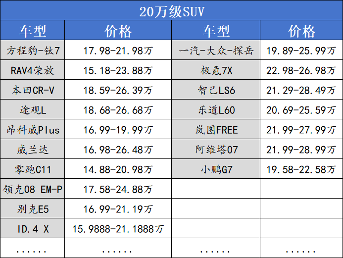 20万级的SUV，怎么卖不动了？