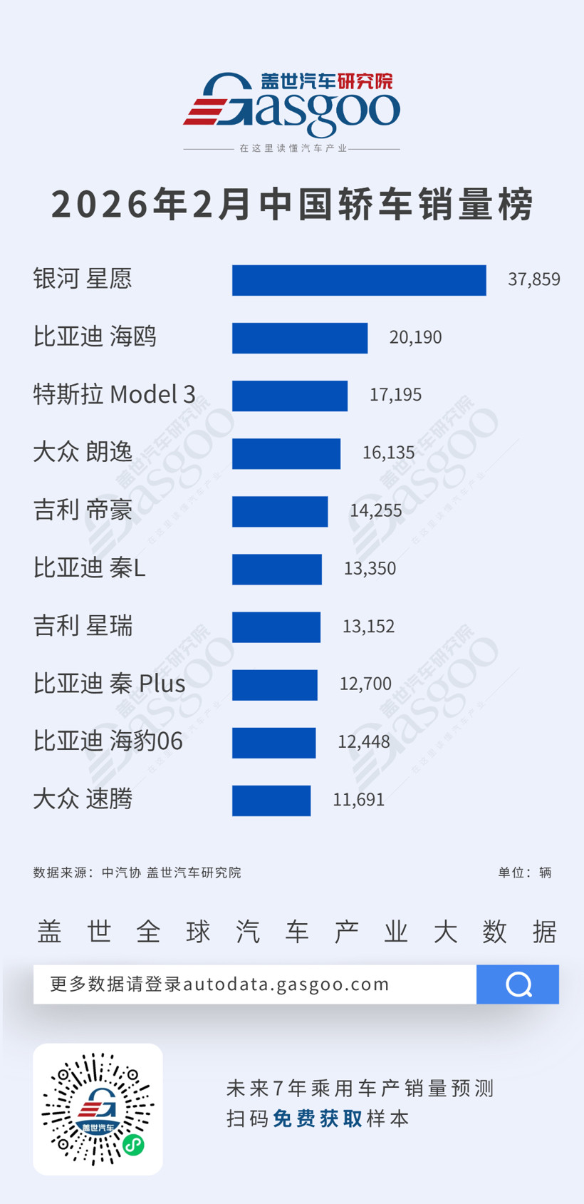 2026年2月轎車/SUV車型銷量榜：自主崛起，合資份額持續(xù)縮水丨蓋世汽車研究院