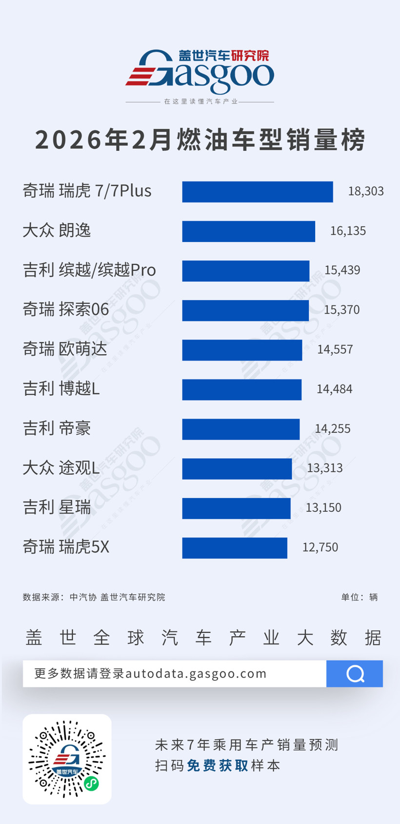 2026年2月燃油車型/新能源車型銷量榜：奇瑞瑞虎7/7Plus登頂燃油車，小米YU7躋身新能源前三丨蓋世汽車研究院