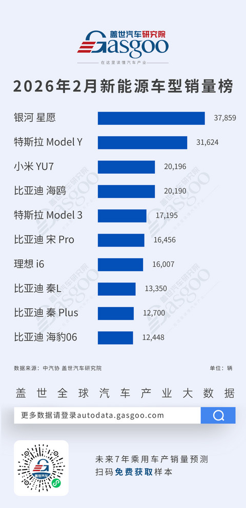 2026年2月燃油车型/新能源车型销量榜：奇瑞瑞虎7/7Plus登顶燃油车，小米YU7跻身新能源前三丨盖世汽车研究院