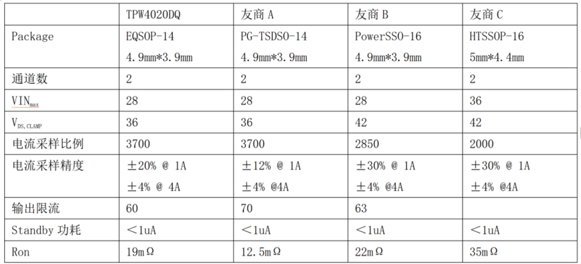 思瑞浦車規(guī)級高邊開關(guān)TPW4020DQ，以硬核技術(shù)，重塑高端智能功率控制