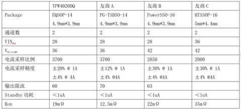 思瑞浦车规级高边开关TPW4020DQ，以硬核技术，重塑高端智能功率控制