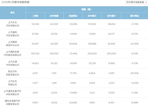 2026，上汽的“交卷时刻”？