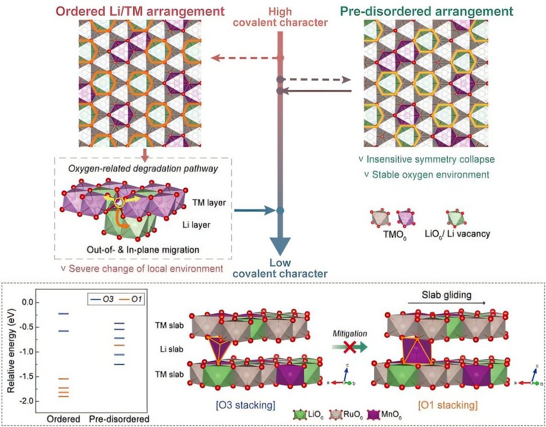 韩国研究团队开发原子无序策略 以延长高容量电池使用寿命