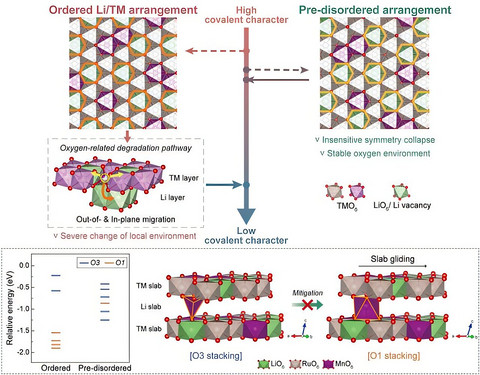 韩国研究团队开发原子无序策略 以延长高容量电池使用寿命