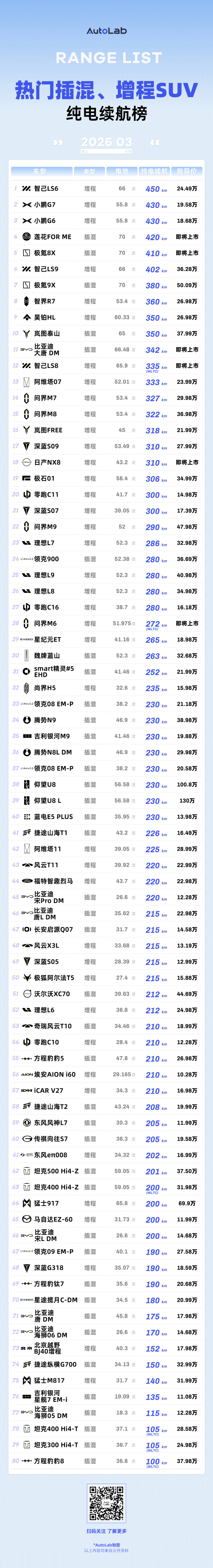 3月LAB续航榜：油价涨上天，纯电车的好日子真来了？