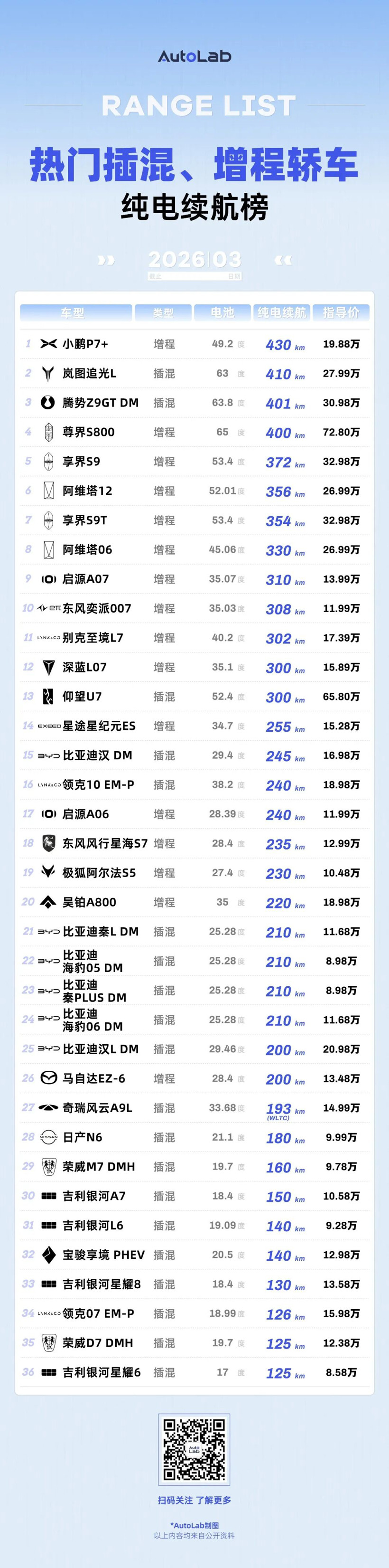 3月LAB续航榜：油价涨上天，纯电车的好日子真来了？