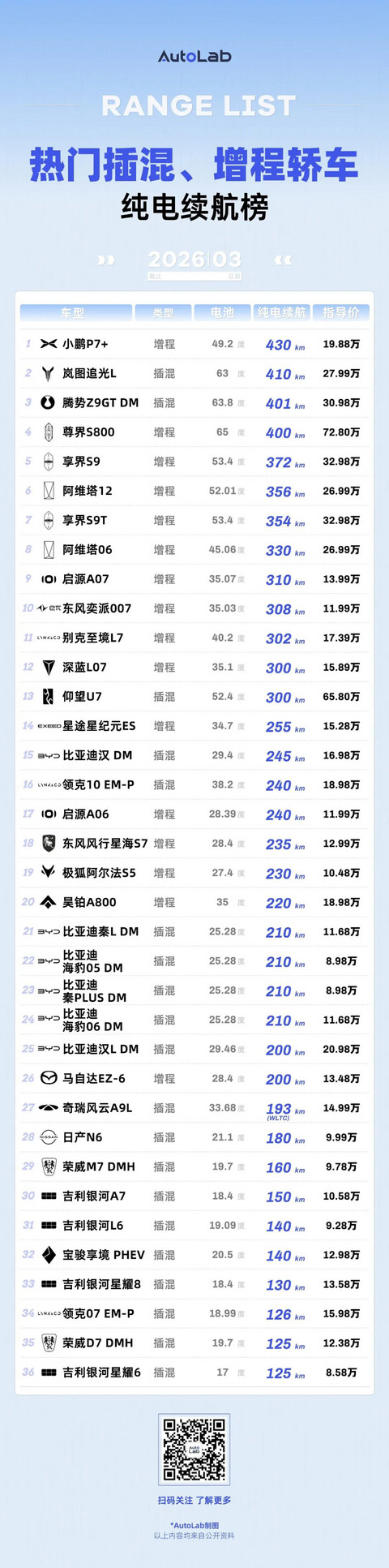 3月LAB续航榜：油价涨上天，纯电车的好日子真来了？