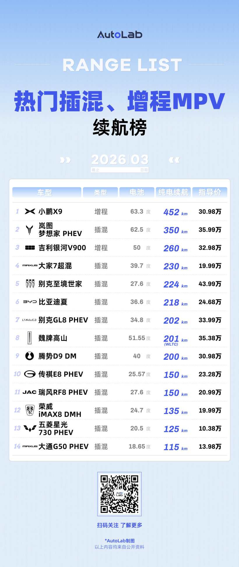 3月LAB续航榜：油价涨上天，纯电车的好日子真来了？
