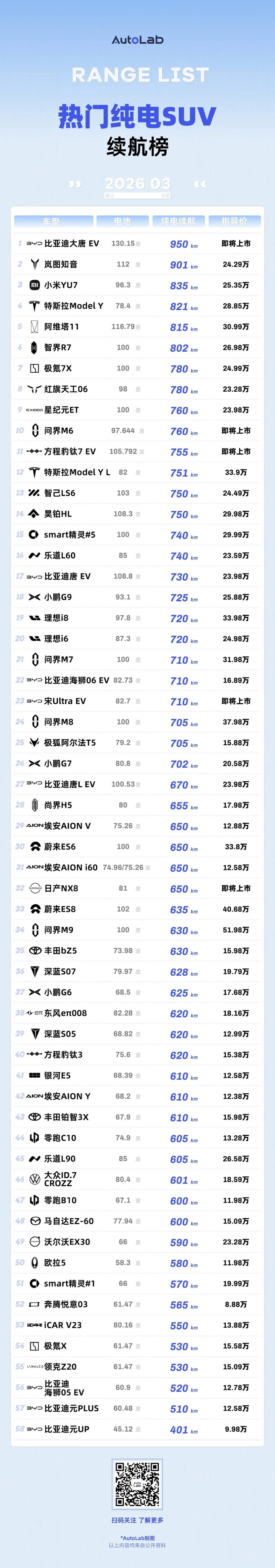 3月LAB续航榜：油价涨上天，纯电车的好日子真来了？