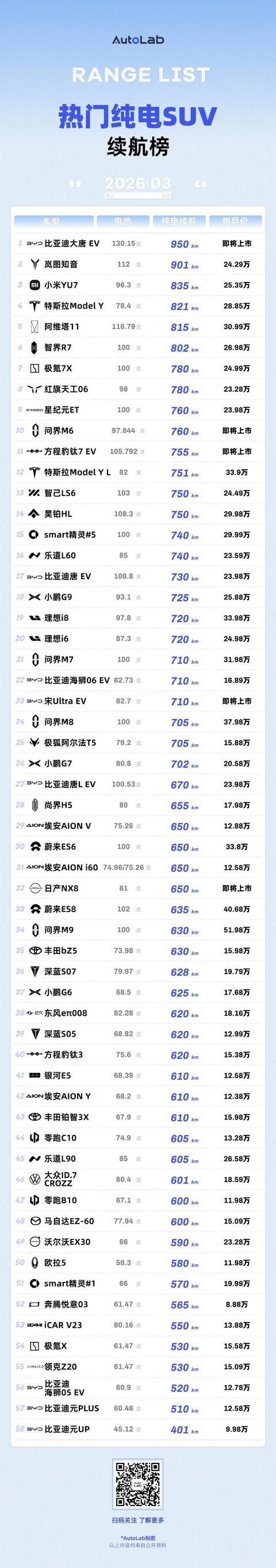 3月LAB续航榜：油价涨上天，纯电车的好日子真来了？