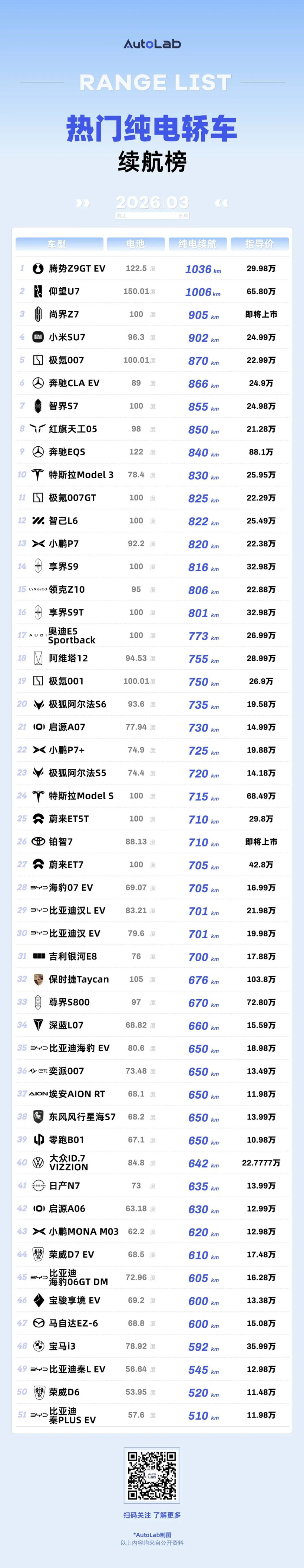 3月LAB续航榜：油价涨上天，纯电车的好日子真来了？