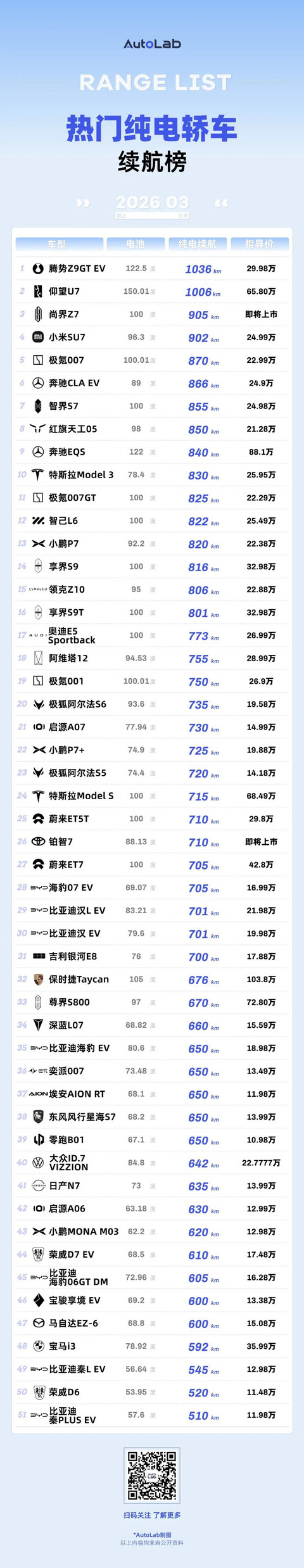 3月LAB续航榜：油价涨上天，纯电车的好日子真来了？