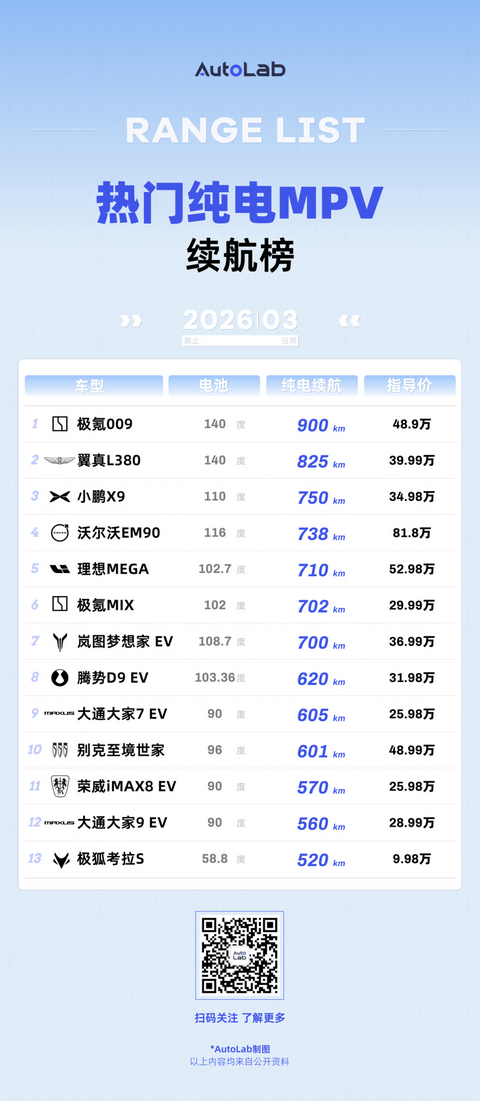 3月LAB续航榜：油价涨上天，纯电车的好日子真来了？