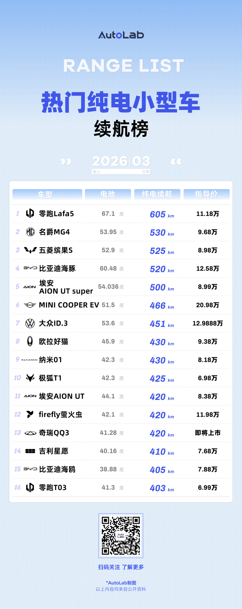 3月LAB续航榜：油价涨上天，纯电车的好日子真来了？