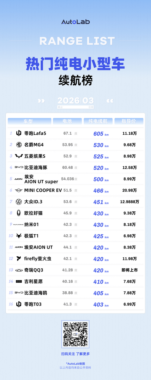 3月LAB续航榜：油价涨上天，纯电车的好日子真来了？