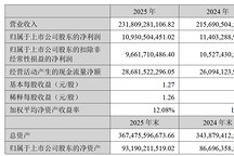 潍柴动力2025年营收突破2300亿元