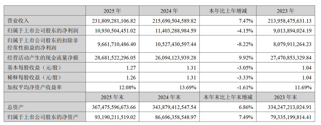 潍柴动力2025年营收突破2300亿元