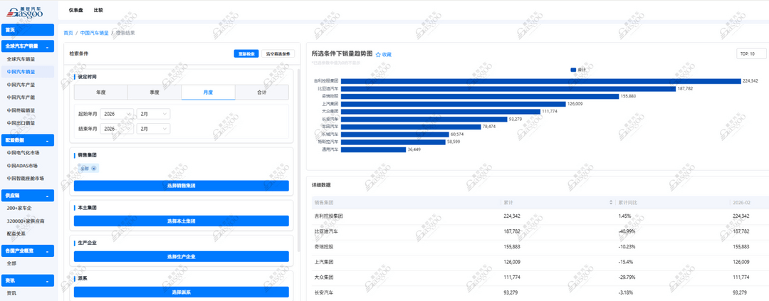 2026年2月乘用車集團(tuán)銷量榜：吉利蟬聯(lián)榜首，自主陣營(yíng)持續(xù)領(lǐng)跑丨蓋世汽車研究院