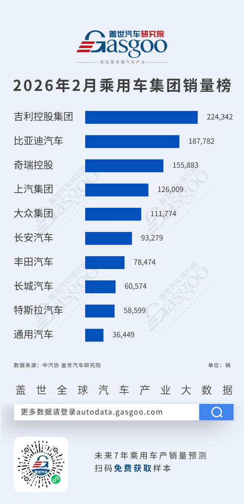 2026年2月乘用车集团销量榜：吉利蝉联榜首，自主阵营持续领跑丨盖世汽车研究院