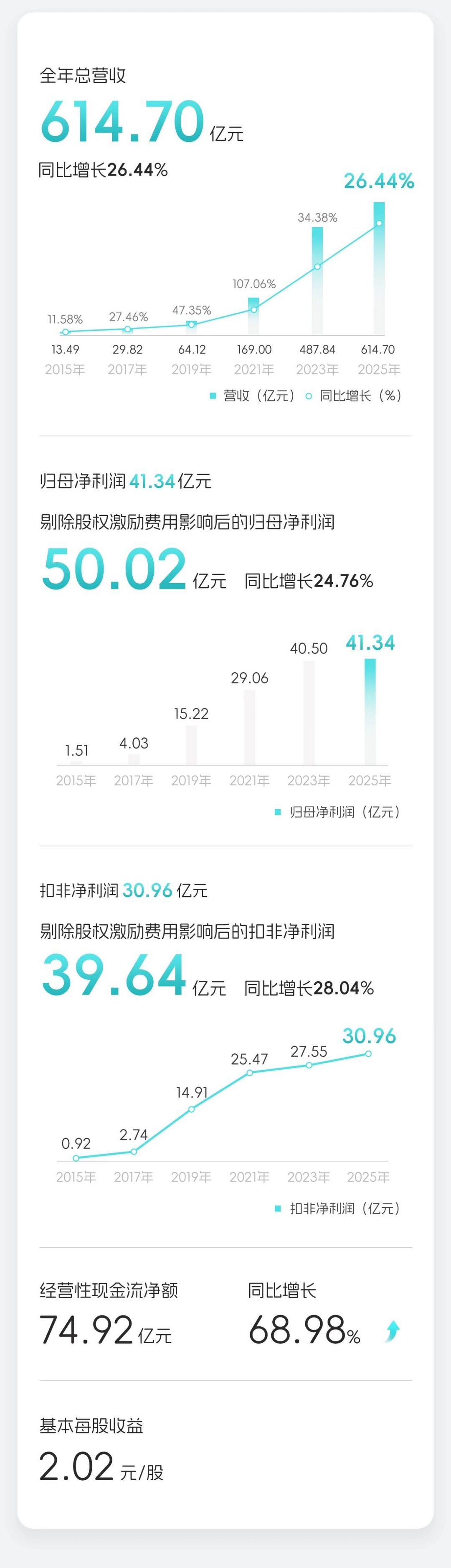 亿纬锂能2025年净利润41.34亿元