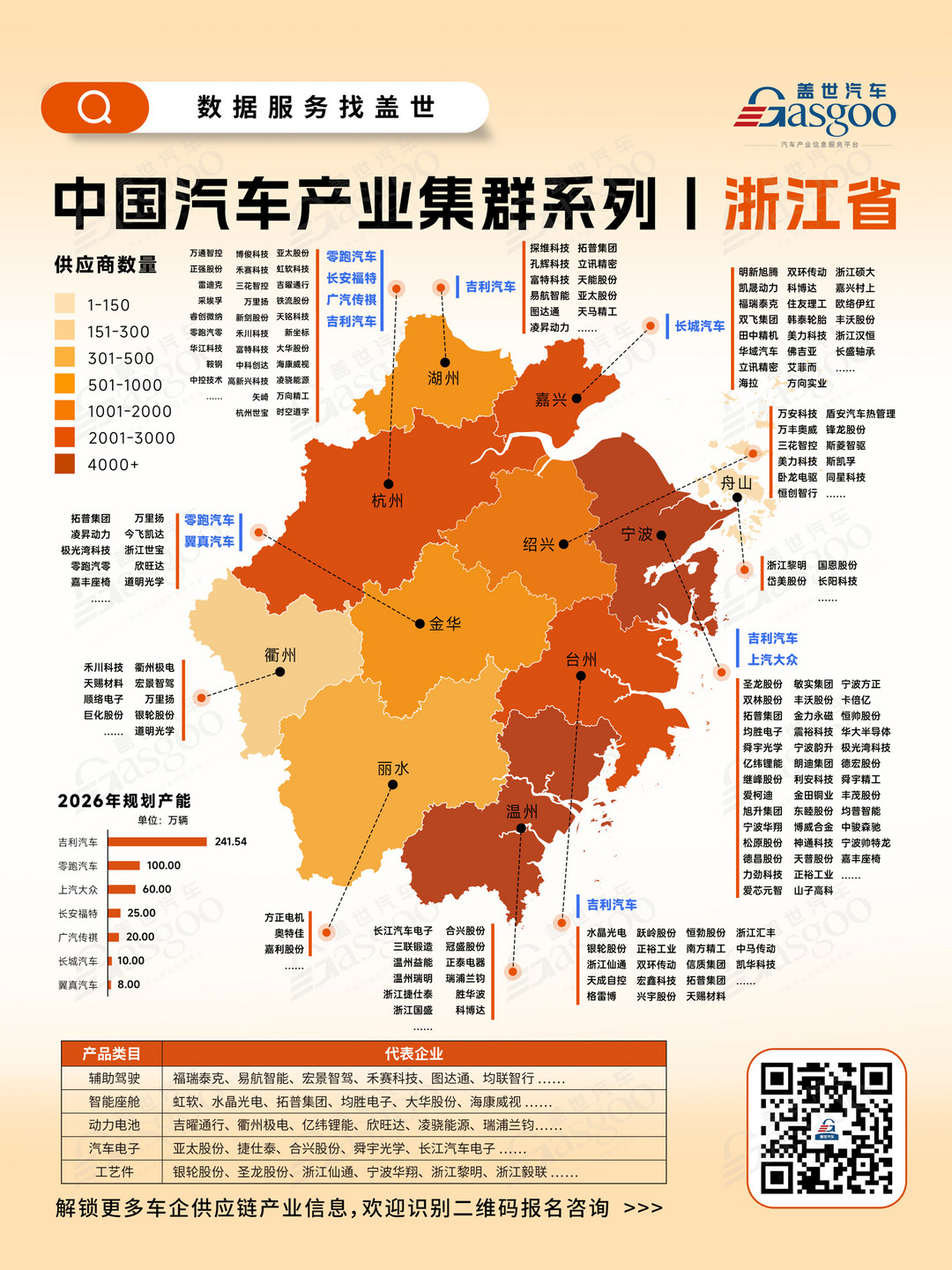 一张图看懂浙江省汽车产业集群