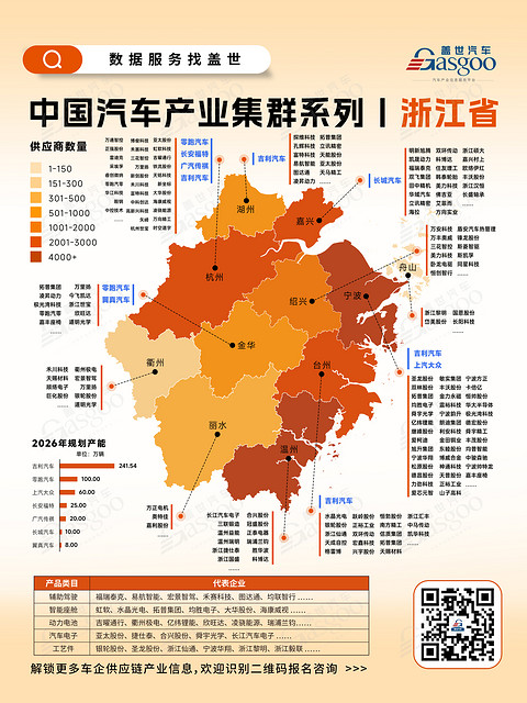 一张图看懂浙江省汽车产业集群