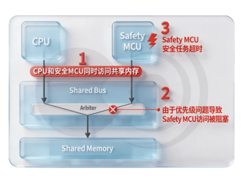 一体化 SoC 时代，性能与安全的双向奔赴——华山 A2000 “3L” 安全架构解析