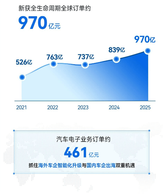 970億元新訂單背后，均勝電子的主業(yè)與新賽道