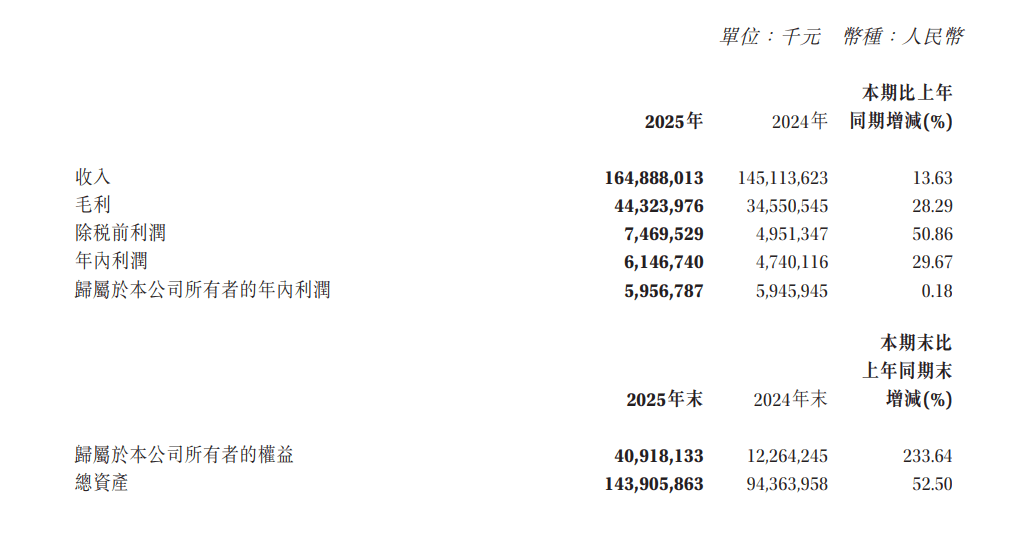 赛力斯2025年年报：研发投入增长超七成